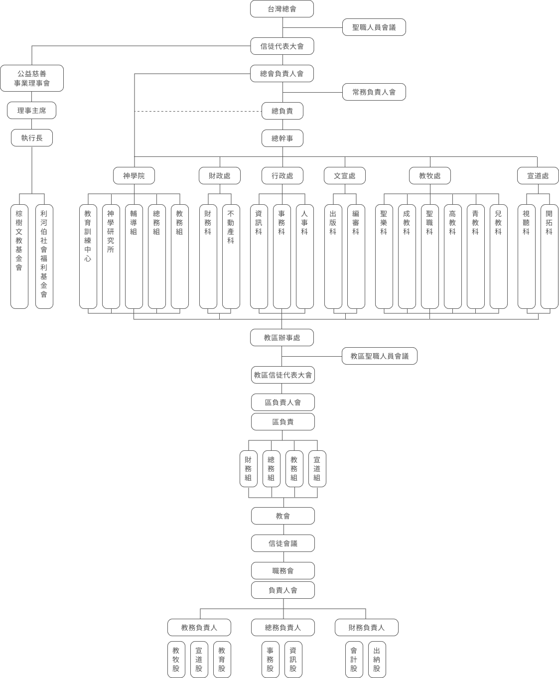真耶穌教會台灣總會組織系統表